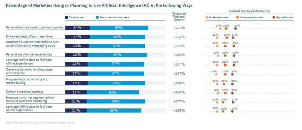 仅凭图表就能改变你对人工智能用于市场营销的看法_AI_人工智能_机器学习_课课家